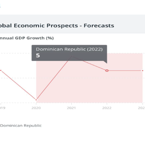 The Dominican Republic in the last 30 years: Sustainable Development Goals(SDGs), GDP, Poverty Trap & Inequalities